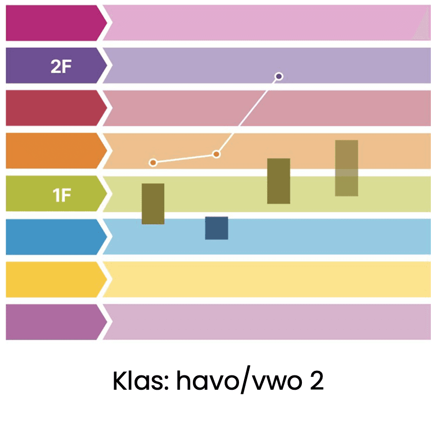 Consistente resultaten in havo/vwo 2